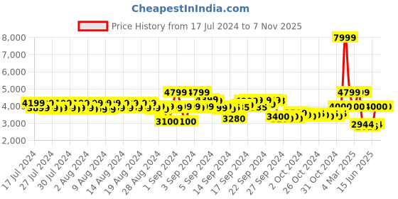 ajio.com reebok Regular Fit Zip-Front Hoodie reebok Price History Graph from 17 Jul 2024 to 7 Nov 2025