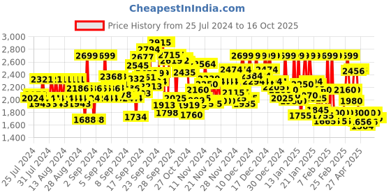 ajio.com reebok Regular Fit Zip-Front Puffer Jacket reebok Price History Graph from 25 Jul 2024 to 16 Oct 2025