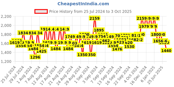 ajio.com reebok Run Fusion Xtreme LP Lace-Up Running Shoes reebok Price History Graph from 25 Jul 2024 to 3 Oct 2025