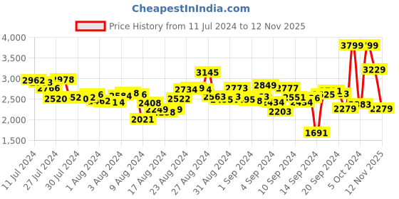 ajio.com reebok Run Momentum Running Shoes reebok Price History Graph from 11 Jul 2024 to 12 Nov 2025