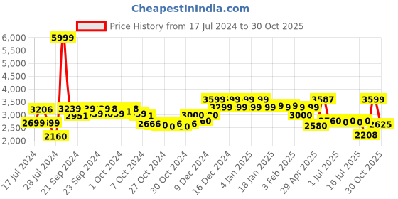 ajio.com reebok Runner 5.0 Sports Shoes reebok Price History Graph from 17 Jul 2024 to 30 Oct 2025