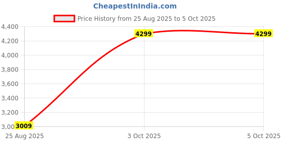 ajio.com reebok Running Gear Low-Top Running Shoes reebok Price History Graph from 25 Aug 2025 to 3 Oct 2025