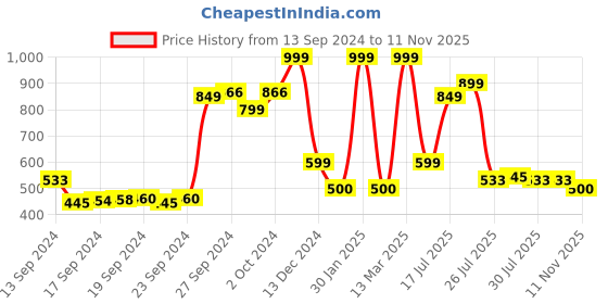 ajio.com reebok Shorts with Elasticated Waist reebok Price History Graph from 13 Sep 2024 to 11 Nov 2025