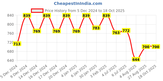 ajio.com reebok Shorts with Elasticated Waist reebok Price History Graph from 5 Dec 2024 to 18 Oct 2025