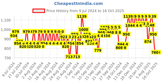 ajio.com reebok Shorts with Insert Pockets reebok Price History Graph from 9 Jul 2024 to 15 Oct 2025