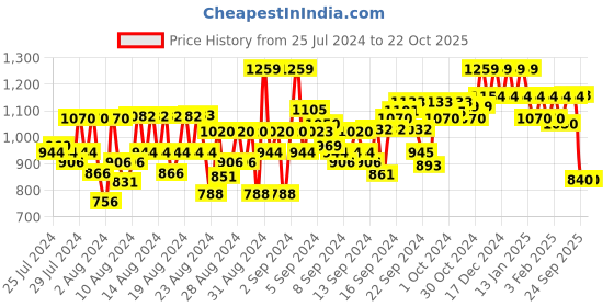 ajio.com reebok Shorts with Logo Print reebok Price History Graph from 25 Jul 2024 to 22 Oct 2025