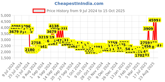 ajio.com reebok Smooth Edge Slip-On Shoes reebok Price History Graph from 9 Jul 2024 to 15 Oct 2025