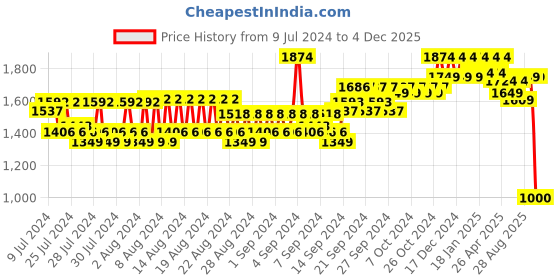 ajio.com reebok Solid Backpacks Bags reebok Price History Graph from 9 Jul 2024 to 4 Dec 2025