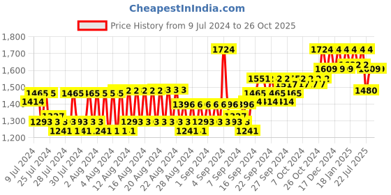 ajio.com reebok Solid Backpacks Bags reebok Price History Graph from 9 Jul 2024 to 26 Oct 2025