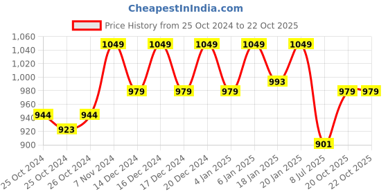 ajio.com reebok Solid Backpacks Bags reebok Price History Graph from 25 Oct 2024 to 22 Oct 2025