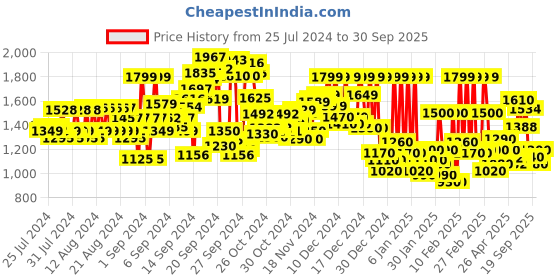 ajio.com reebok Solid Sweatshirt reebok Price History Graph from 25 Jul 2024 to 30 Sep 2025