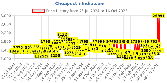 ajio.com reebok Solid Sweatshirt reebok Price History Graph from 25 Jul 2024 to 16 Oct 2025