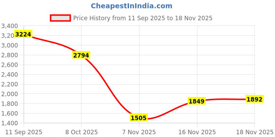 ajio.com reebok Spacefoam Wul Kelbit Low-Top Outdoor Shoes reebok Price History Graph from 11 Sep 2025 to 18 Nov 2025