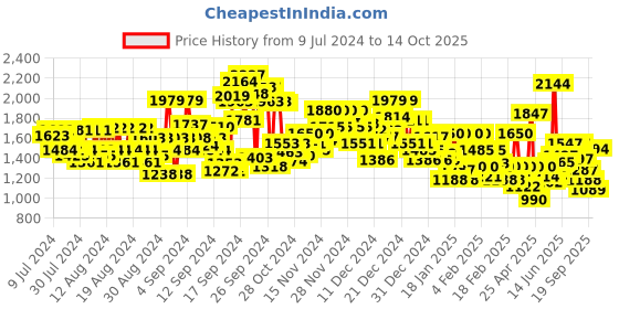 ajio.com reebok Speckle & Splatter Print Panelled Leggings with Elasticated Waist reebok Price History Graph from 9 Jul 2024 to 14 Oct 2025