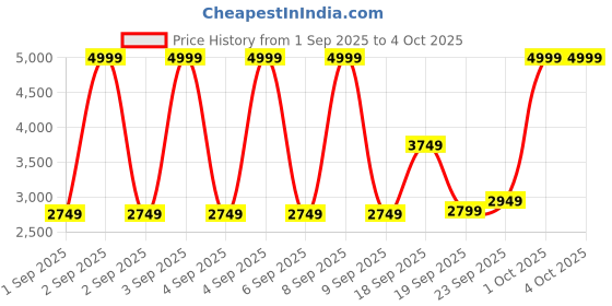 ajio.com reebok Speed Zing Low-Top Running Shoes reebok Price History Graph from 1 Sep 2025 to 4 Oct 2025