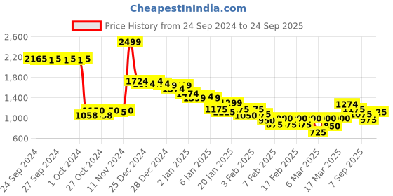 ajio.com reebok Sports Bra with Logo Branding reebok Price History Graph from 24 Sep 2024 to 24 Sep 2025
