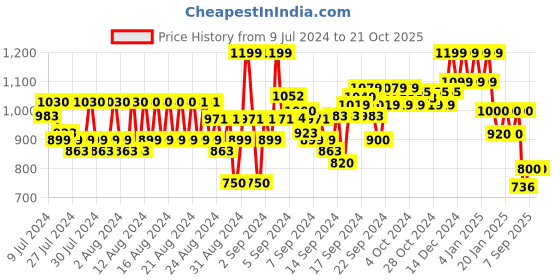 ajio.com reebok Sports Leggings with Elasticated Waist reebok Price History Graph from 9 Jul 2024 to 20 Oct 2025
