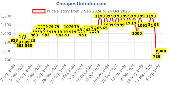 ajio.com reebok Sports Leggings with Elasticated Waist reebok Price History Graph from 7 Sep 2024 to 24 Oct 2025