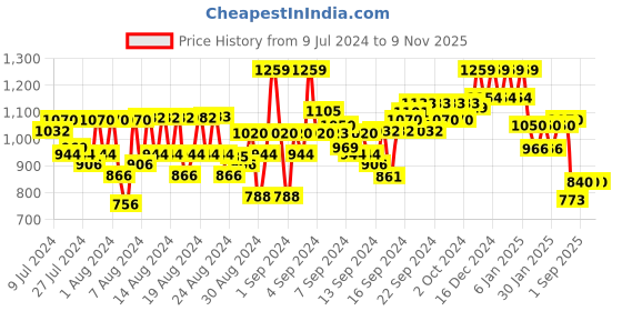 ajio.com reebok Sports Leggings with Elasticated Wasit reebok Price History Graph from 9 Jul 2024 to 9 Nov 2025