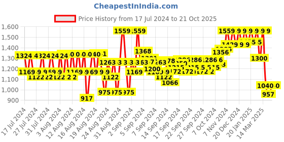 ajio.com reebok Sports Leggings with Elasticated Wasit reebok Price History Graph from 17 Jul 2024 to 21 Oct 2025