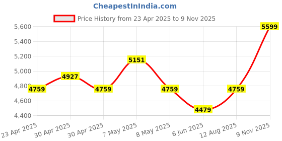 ajio.com reebok Sports Shoes with Knitted Upper reebok Price History Graph from 23 Apr 2025 to 9 Nov 2025