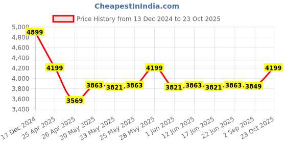 ajio.com reebok Sports Shoes With Leather Upper reebok Price History Graph from 13 Dec 2024 to 23 Oct 2025