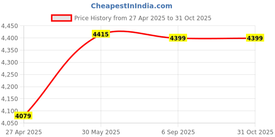 ajio.com reebok Sports Shoes with Mesh Upper reebok Price History Graph from 27 Apr 2025 to 31 Oct 2025