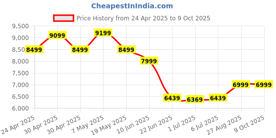 ajio.com reebok Sports Shoes with Mesh Upper reebok Price History Graph from 24 Apr 2025 to 4 Oct 2025
