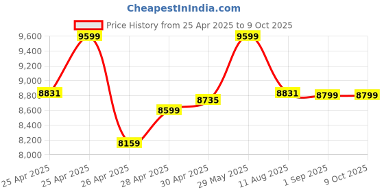 ajio.com reebok Sports Shoes with Mesh Upper reebok Price History Graph from 25 Apr 2025 to 4 Oct 2025