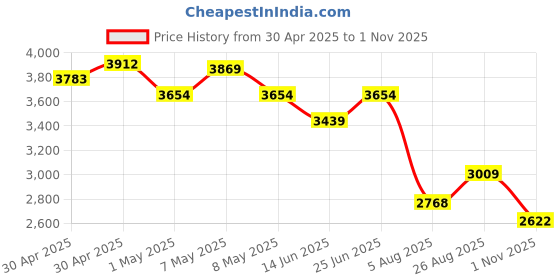 ajio.com reebok Sports Shoes with Mesh Upper reebok Price History Graph from 30 Apr 2025 to 1 Nov 2025
