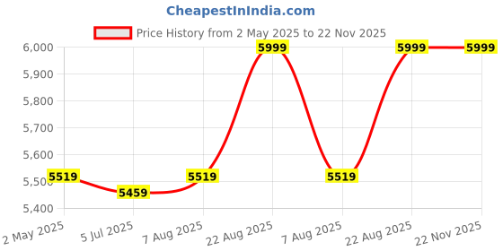 ajio.com reebok Sports Shoes with Mesh Upper reebok Price History Graph from 2 May 2025 to 22 Nov 2025
