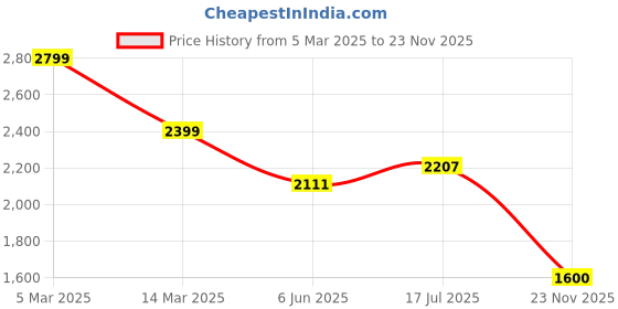 ajio.com reebok Sports Shoes with Synthetic Upper reebok Price History Graph from 5 Mar 2025 to 23 Nov 2025