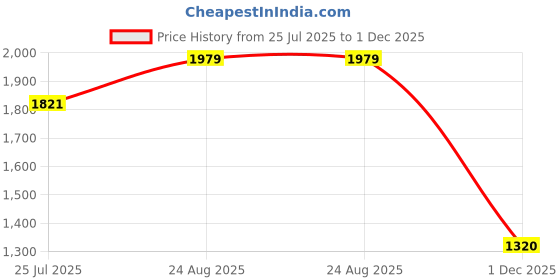 ajio.com reebok Sports Shoes with Synthetic Upper reebok Price History Graph from 25 Jul 2025 to 1 Dec 2025