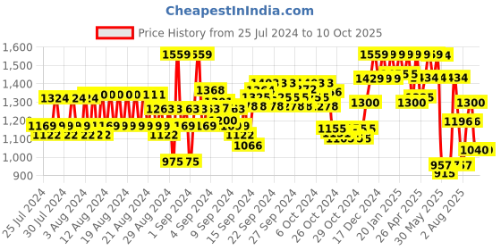 ajio.com reebok Straight Track Pants with Insert Pockets reebok Price History Graph from 25 Jul 2024 to 10 Oct 2025