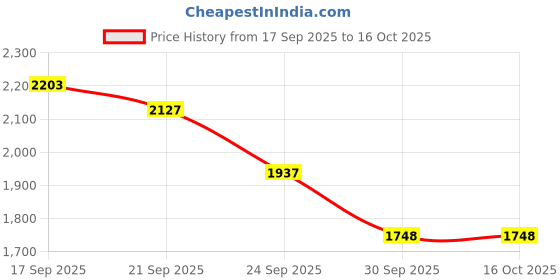 ajio.com reebok Streecourt Vortex Low-Top Lace-Up Sneakers reebok Price History Graph from 17 Sep 2025 to 15 Oct 2025