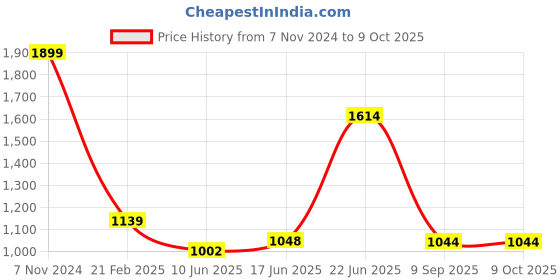 ajio.com reebok Stride Runner Lace-Up Running Shoes reebok Price History Graph from 7 Nov 2024 to 8 Oct 2025