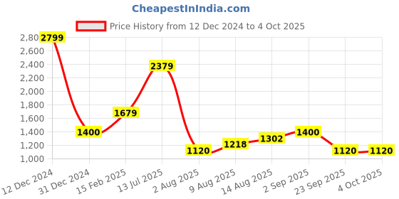 ajio.com reebok Stride Walker Lace-Up Performance Shoes reebok Price History Graph from 12 Dec 2024 to 4 Oct 2025