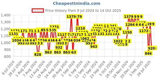 ajio.com reebok Stride Walker Lace-Up Running Shoes reebok Price History Graph from 9 Jul 2024 to 14 Oct 2025