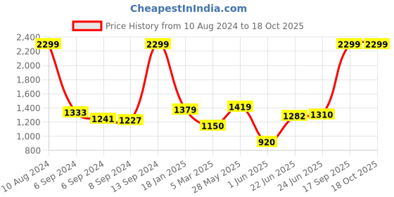 ajio.com reebok Stride Walker Lace-Up Shoes reebok Price History Graph from 10 Aug 2024 to 18 Oct 2025