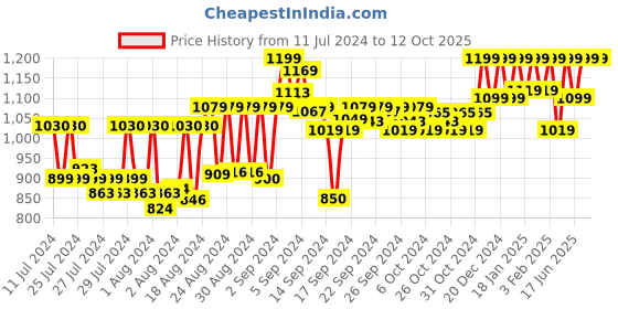 ajio.com reebok Sweat Pants with Insert Pockets reebok Price History Graph from 11 Jul 2024 to 11 Oct 2025