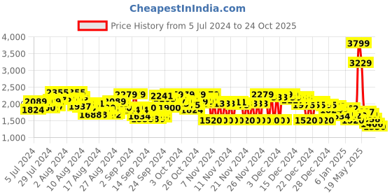 ajio.com reebok Sweep Runner LP Running Shoes reebok Price History Graph from 5 Jul 2024 to 24 Oct 2025