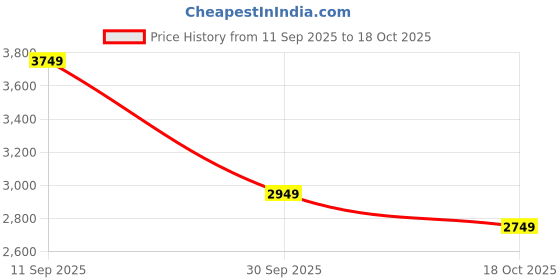 ajio.com reebok Swing Speed Running Shoes reebok Price History Graph from 11 Sep 2025 to 18 Oct 2025