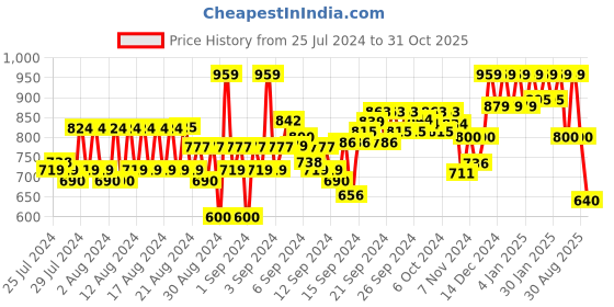 ajio.com reebok TE Graphic Vector T-shirt reebok Price History Graph from 25 Jul 2024 to 31 Oct 2025