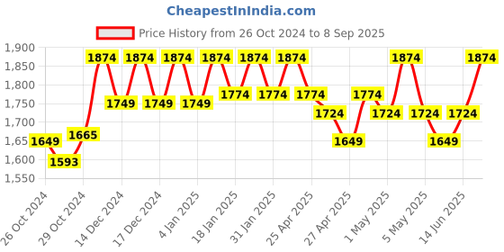 ajio.com reebok Tech Style Yoga Mat reebok Price History Graph from 26 Oct 2024 to 8 Sep 2025