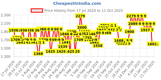 ajio.com reebok Textured Shorts with Side Pockets reebok Price History Graph from 17 Jul 2024 to 11 Oct 2025