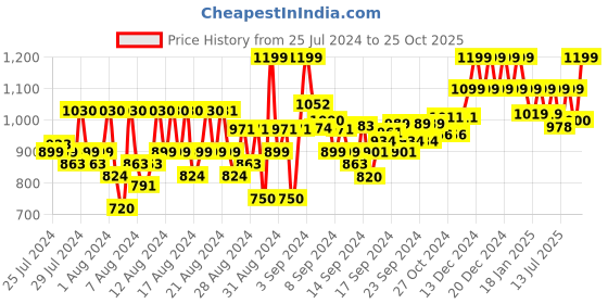 ajio.com reebok Track Pants with Contrast Side Taping reebok Price History Graph from 25 Jul 2024 to 25 Oct 2025