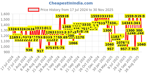 ajio.com reebok Track Pants with Elasticated Waist reebok Price History Graph from 17 Jul 2024 to 30 Nov 2025