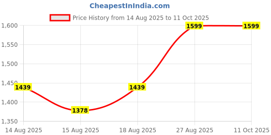 ajio.com reebok Track Pants with Insert Pockets reebok Price History Graph from 14 Aug 2025 to 11 Oct 2025