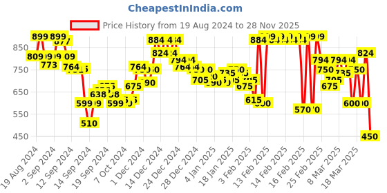 ajio.com reebok Training Essentials Linear Logo Low-Impact Racerback Sports Bra reebok Price History Graph from 19 Aug 2024 to 28 Nov 2025
