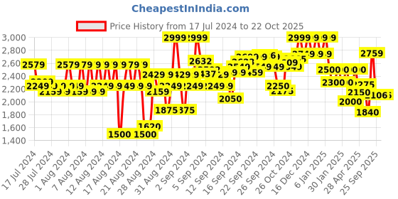 ajio.com reebok TS Lux Colourblock High-Rise Tights reebok Price History Graph from 17 Jul 2024 to 22 Oct 2025